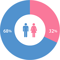 男性68%・女性32%